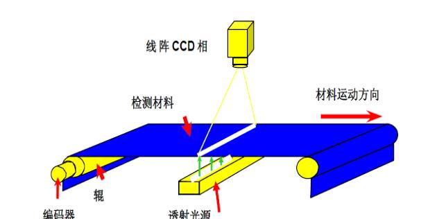 無(wú)紡布瑕疵檢測(cè)