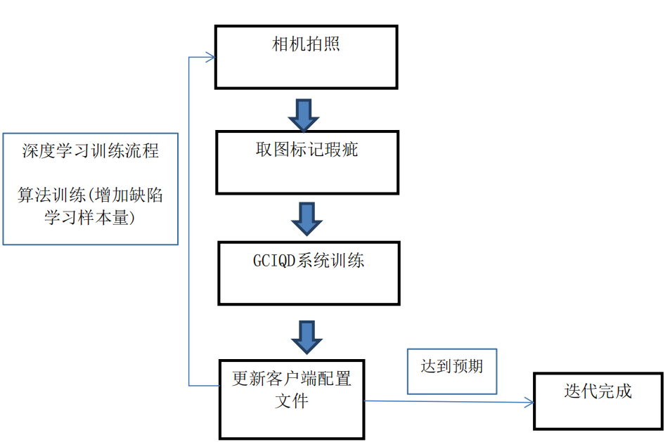  瑕疵算法迭代原理